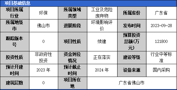 2023年10月固体废弃物项目汇总（一）(图2)