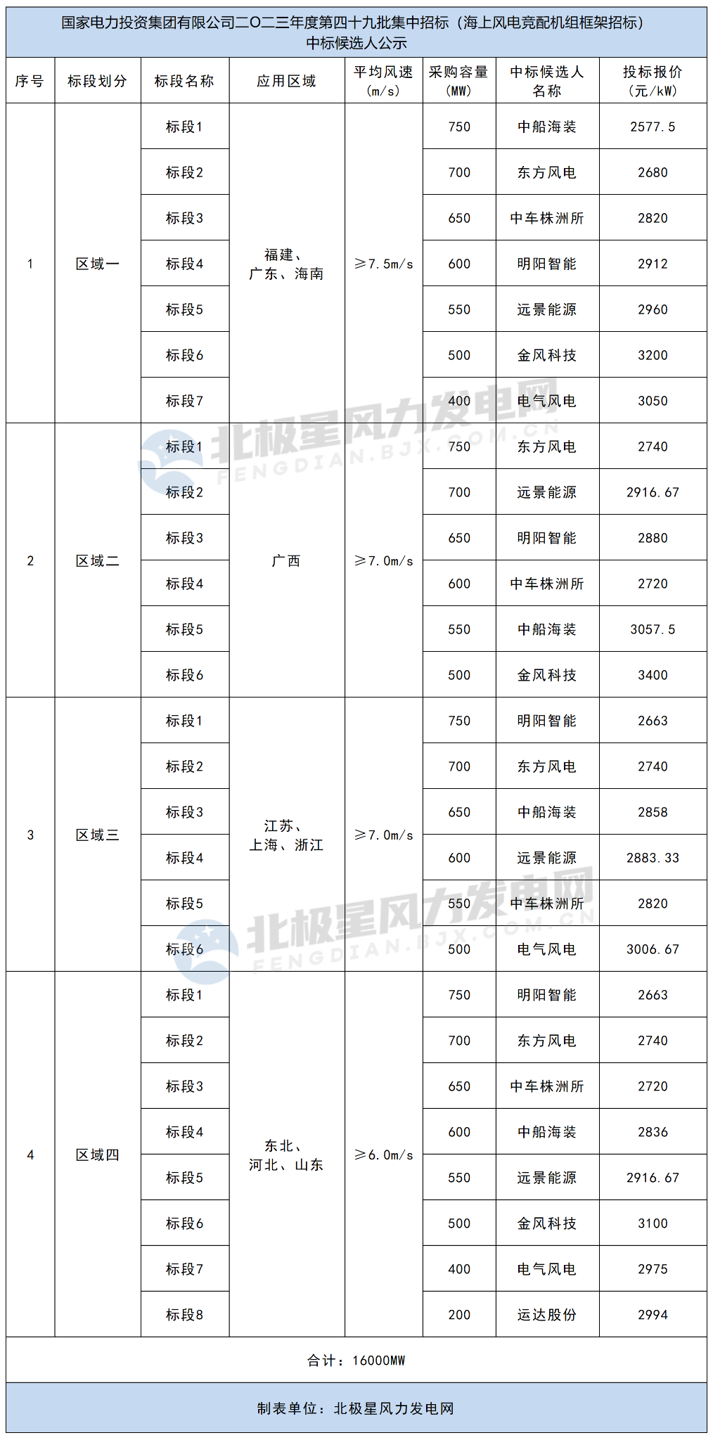 重磅！国家电投16GW海上风机采购项目开标！(图1)
