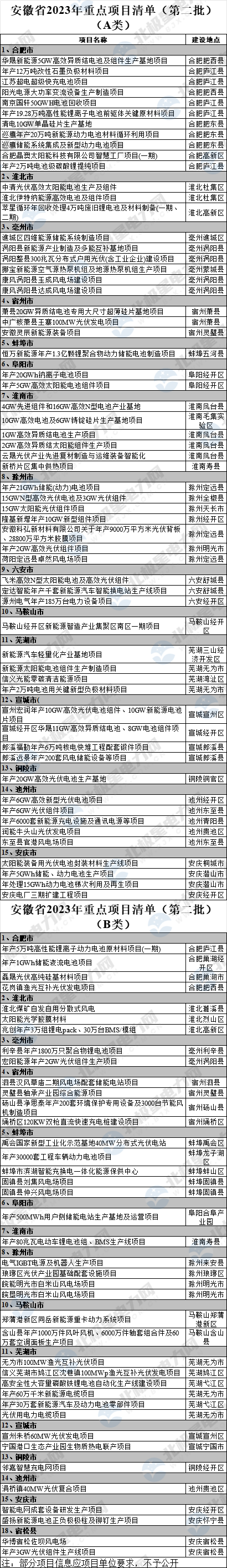 安徽省再发一批重点能源项目清单！含安庆电厂三期扩建工程（附名单）(图1)