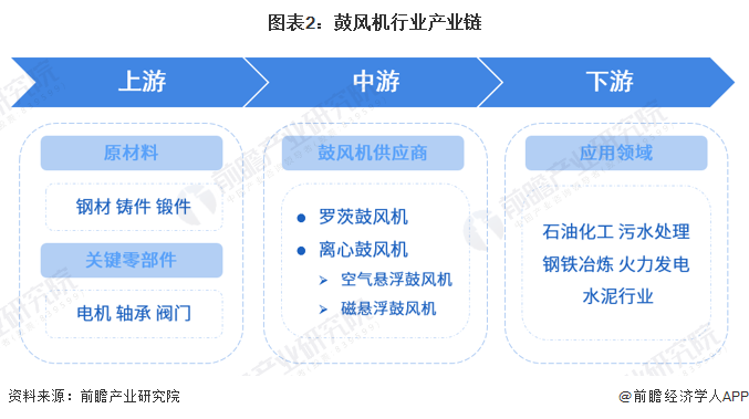 预见2023：《2023年中国鼓风机行业全景图谱》(附市场规模、竞争格局和发展前景等)(图2)
