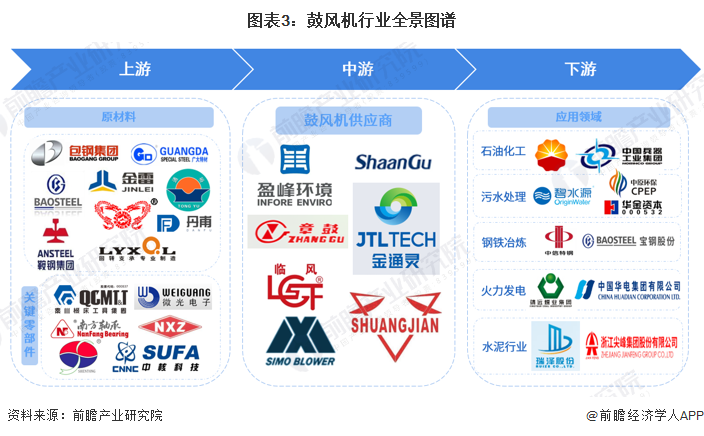 预见2023：《2023年中国鼓风机行业全景图谱》(附市场规模、竞争格局和发展前景等)(图3)