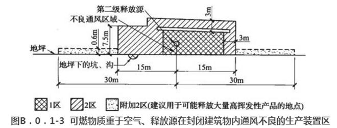长文详解爆炸性环境电气设计知识点大全(图1)