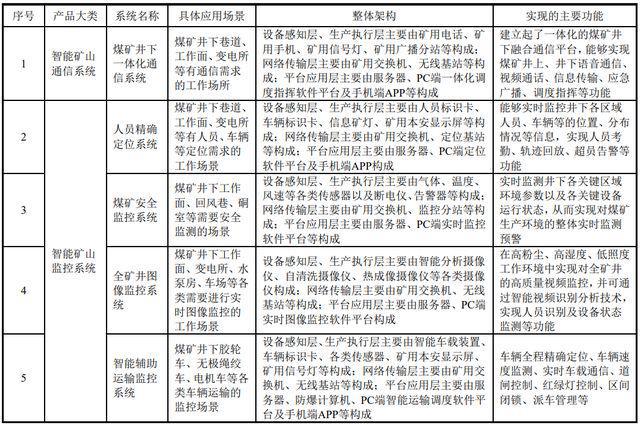 IPO定价7117元智能矿山系统软硬件方案商北路智控申购解读(图3)