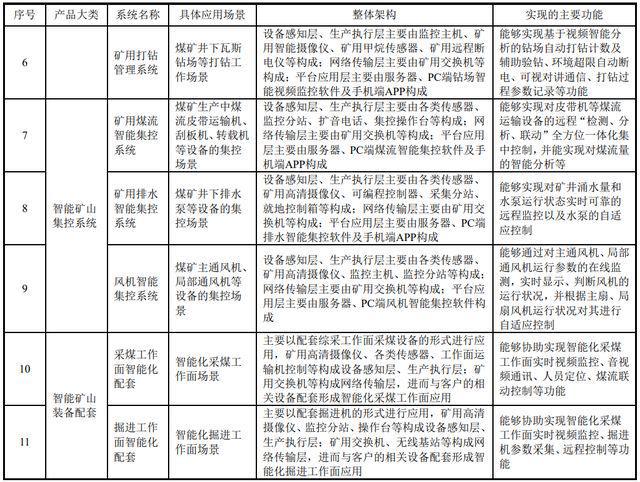 IPO定价7117元智能矿山系统软硬件方案商北路智控申购解读(图4)