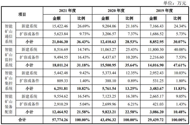 IPO定价7117元智能矿山系统软硬件方案商北路智控申购解读(图6)