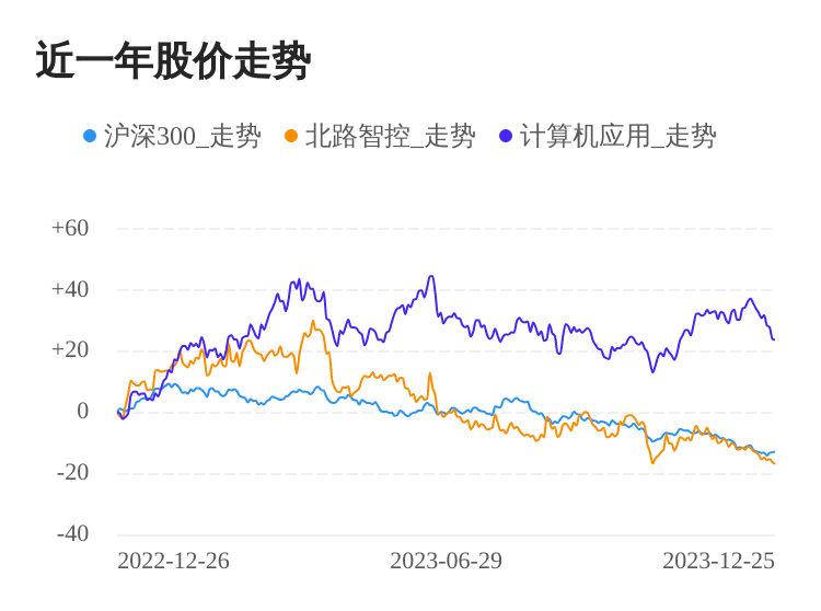 北路智控12月25日下跌股价创历史新低(图1)