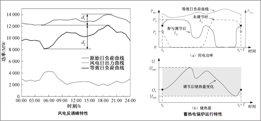 北方清洁供暖：源荷优化控制助力蓄热电锅炉风电消纳(图1)