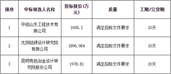 中铝山东有限公司67锅炉脱硫系统增容改造承包中标候选人公示(图1)
