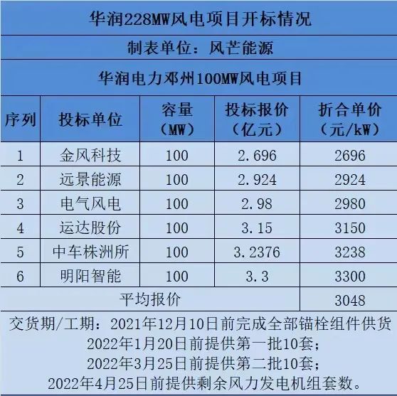 最低约1650元kW！华润652MW风机采购开标(图2)