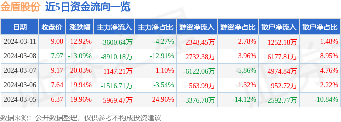 金盾股份（300411）3月11日主力资金净卖出360064万元(图1)