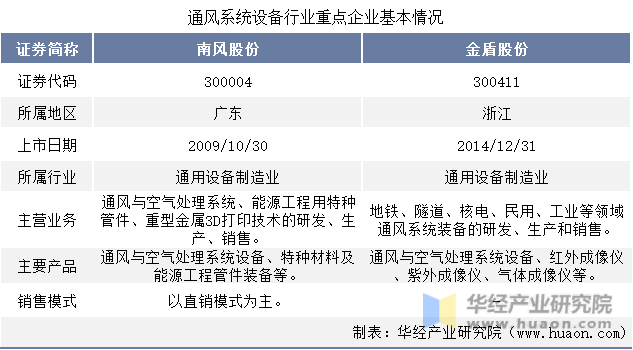 2022年中国通风系统设备行业重点企业洞析：南风股份VS金盾股份「图」(图1)