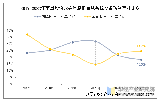 2022年中国通风系统设备行业重点企业洞析：南风股份VS金盾股份「图」(图12)